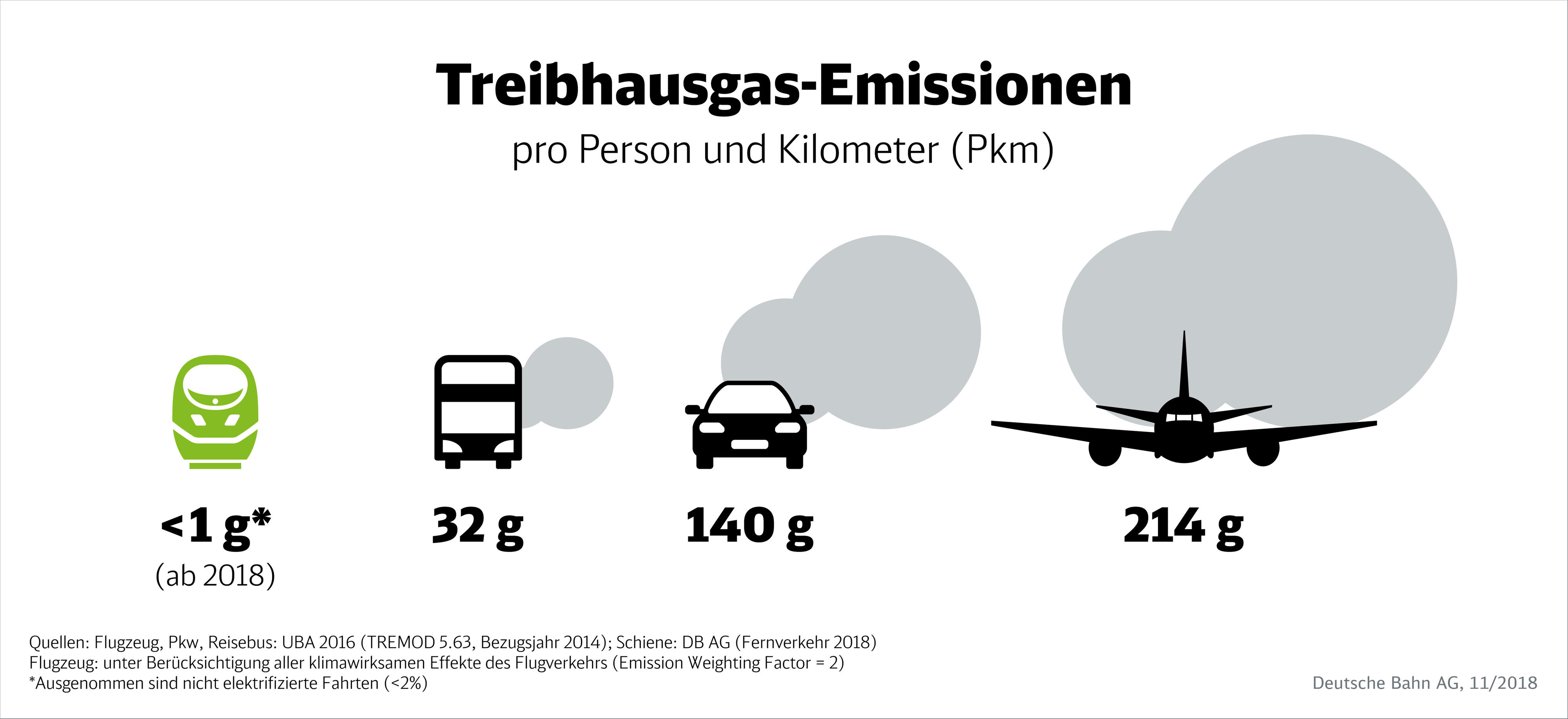 DB 50 Prozent weniger CO2Austoß bis 2030 • Fernverkehr