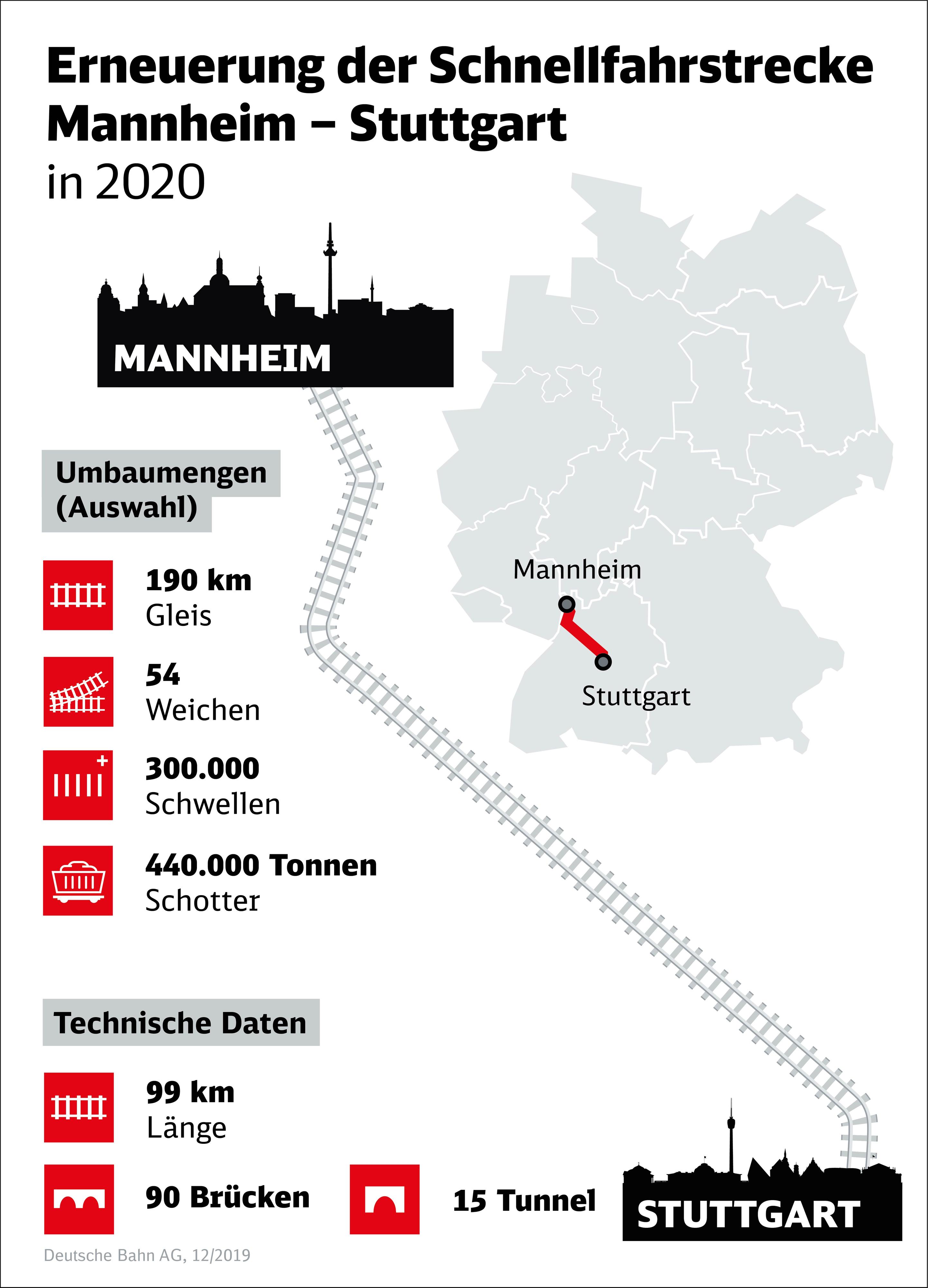 Zweite Etappe für Modernisierung der Schnellfahrstrecken