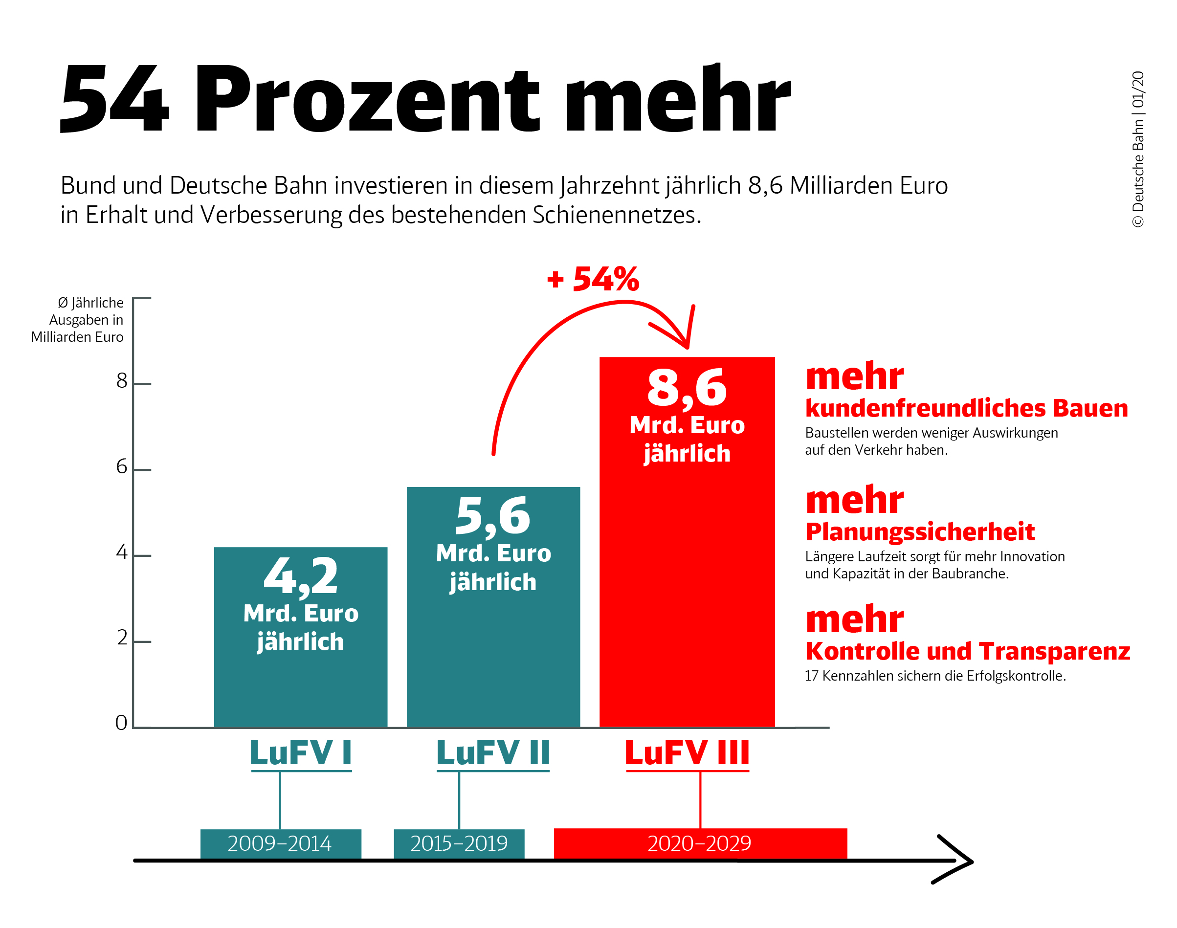 StarkeSchiene 86 Milliarden Euro für Erhalt und