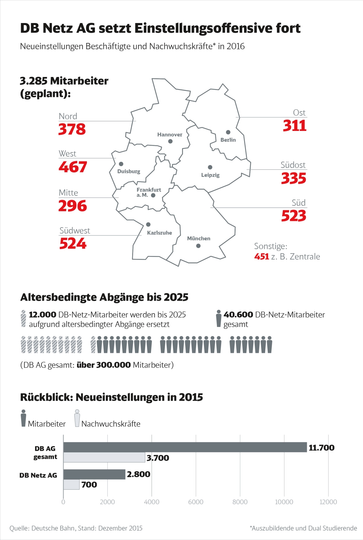 Die DB als Arbeitgeber Deutsche Bahn AG