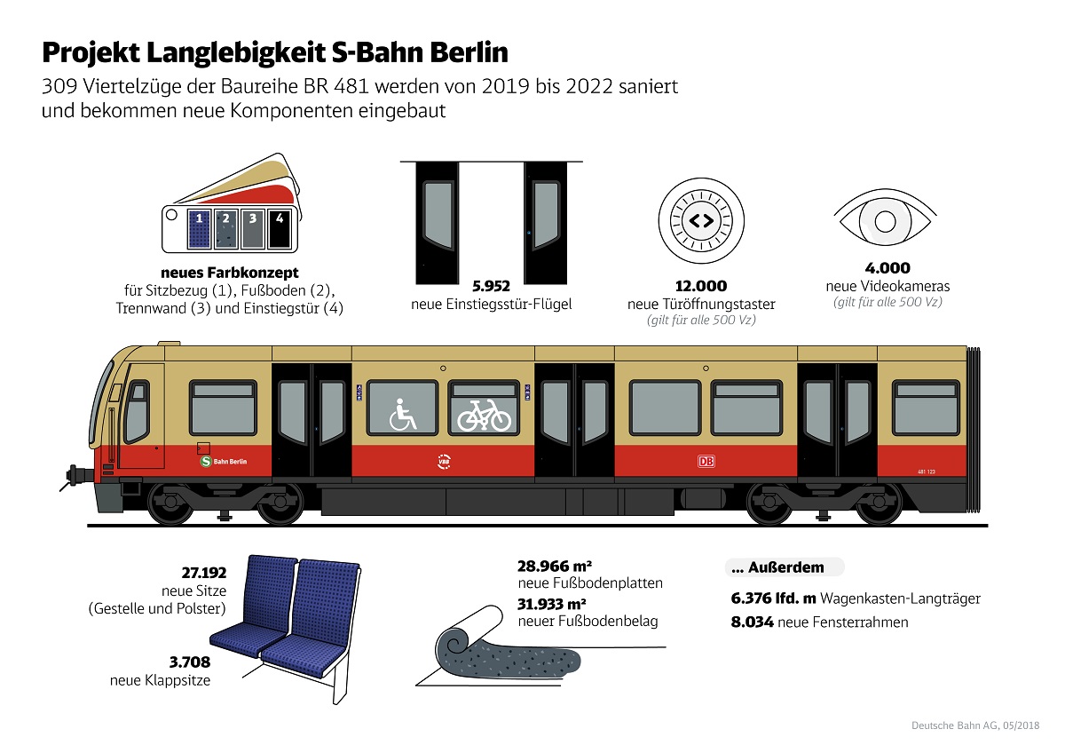 Die Top 5 So halten die größten SBahnen der DB