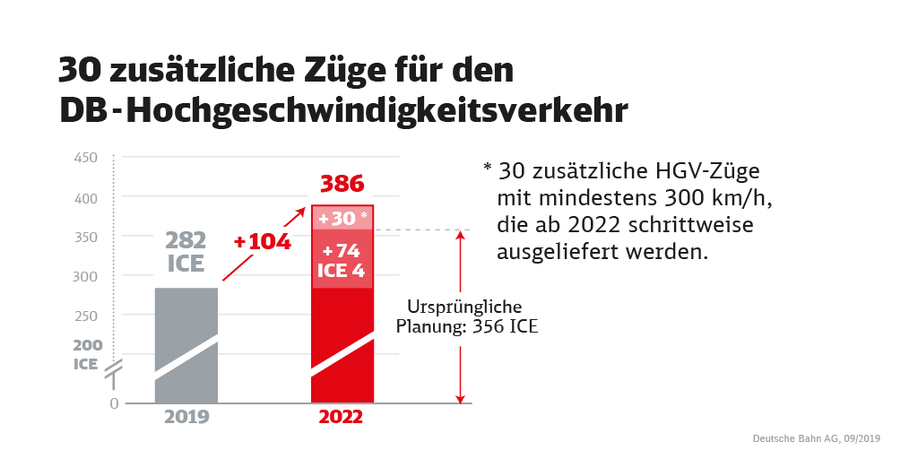 Senkung der Mehrwertsteuer im Fernverkehr DB kauft