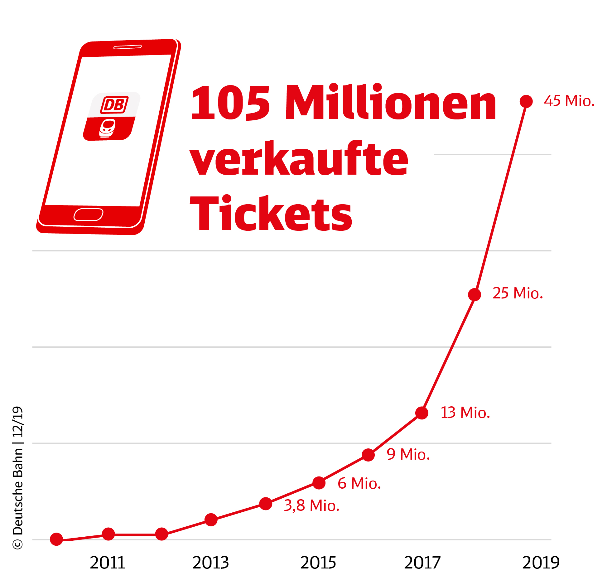 10 Jahre Db Navigator 105 Millionen Handy Tickets Deutsche Bahn Ag