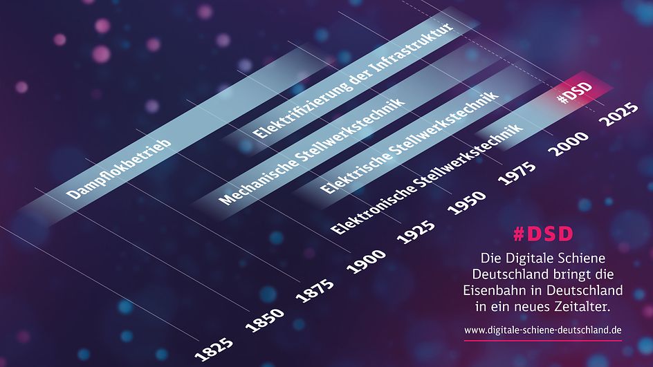 digitale Schiene Deutschland