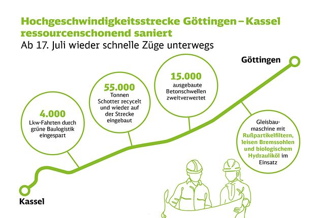 Schnellfahrstrecke pünktlich saniert Ab 17. Juli wieder