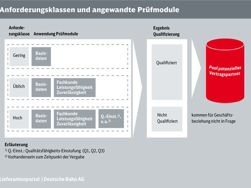 Anforderungsklassen und angewandte Prüfmodule/ je Warengruppe