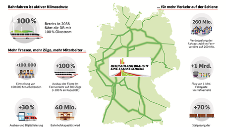 Infografik: Deutschland braucht eine starke Schiene