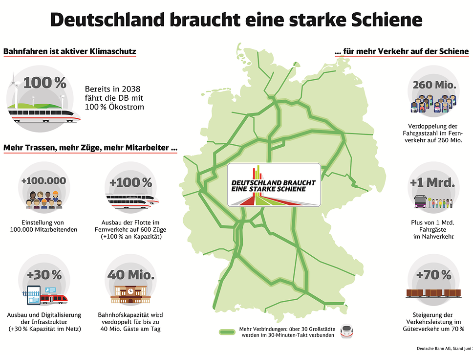 Infografik: Deutschland braucht eine starke Schiene